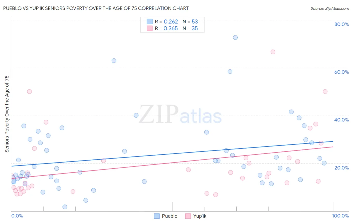 Pueblo vs Yup'ik Seniors Poverty Over the Age of 75