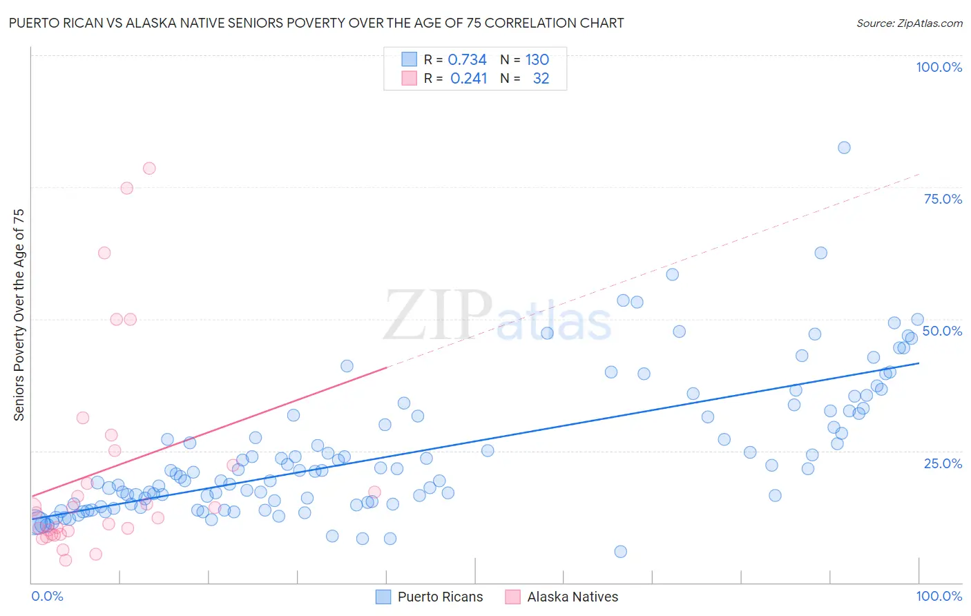 Puerto Rican vs Alaska Native Seniors Poverty Over the Age of 75