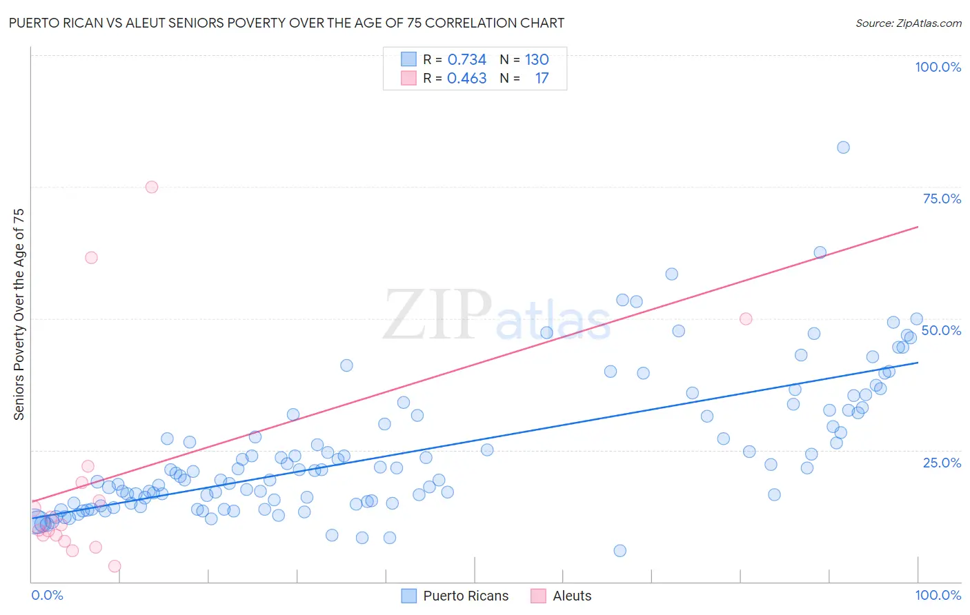 Puerto Rican vs Aleut Seniors Poverty Over the Age of 75