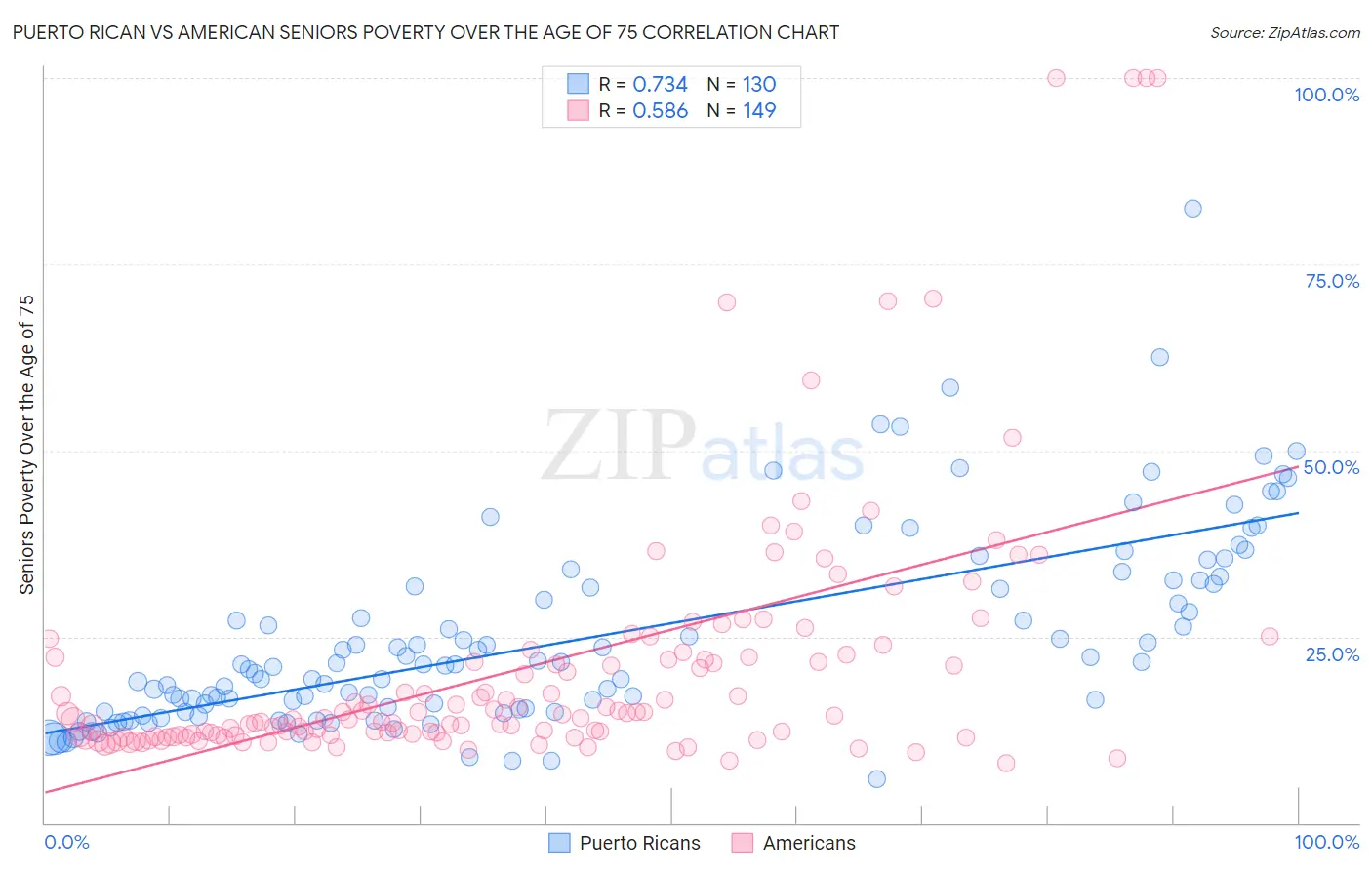 Puerto Rican vs American Seniors Poverty Over the Age of 75