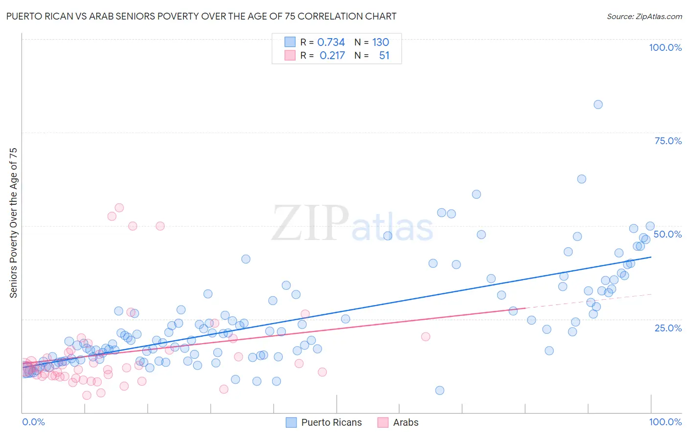 Puerto Rican vs Arab Seniors Poverty Over the Age of 75