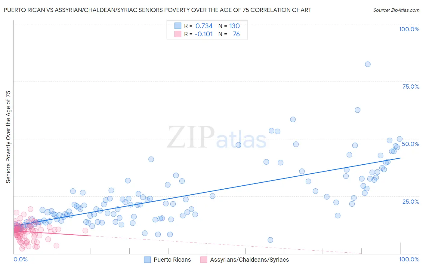 Puerto Rican vs Assyrian/Chaldean/Syriac Seniors Poverty Over the Age of 75