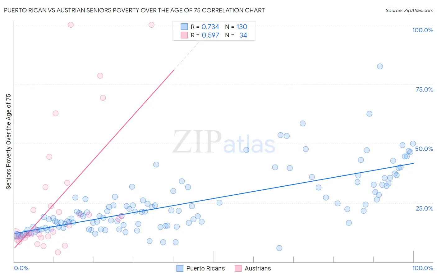 Puerto Rican vs Austrian Seniors Poverty Over the Age of 75