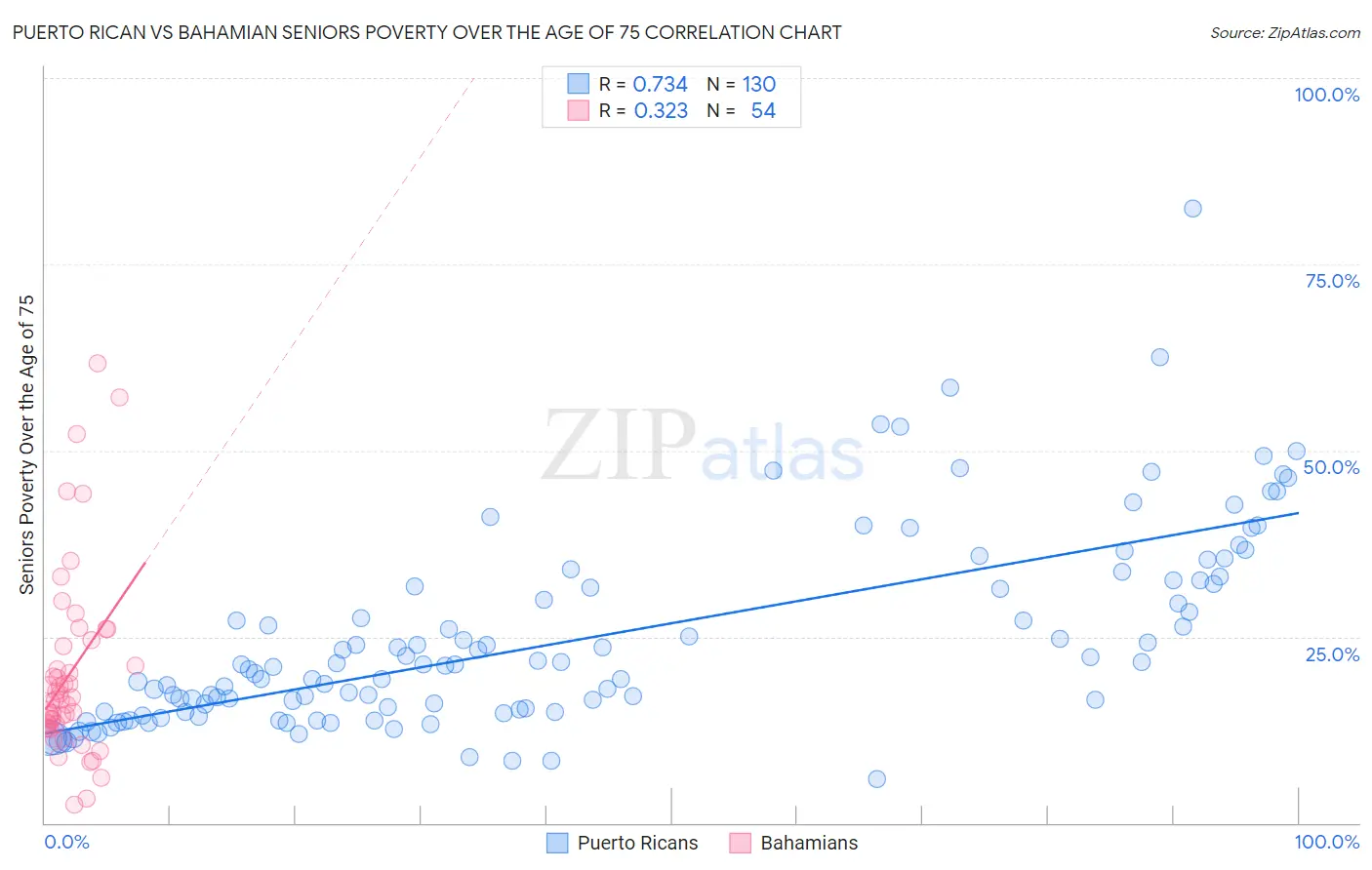 Puerto Rican vs Bahamian Seniors Poverty Over the Age of 75