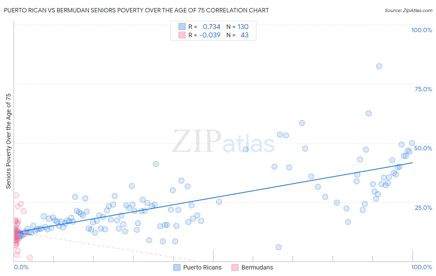 Puerto Rican vs Bermudan Seniors Poverty Over the Age of 75