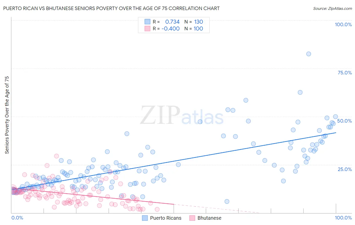 Puerto Rican vs Bhutanese Seniors Poverty Over the Age of 75