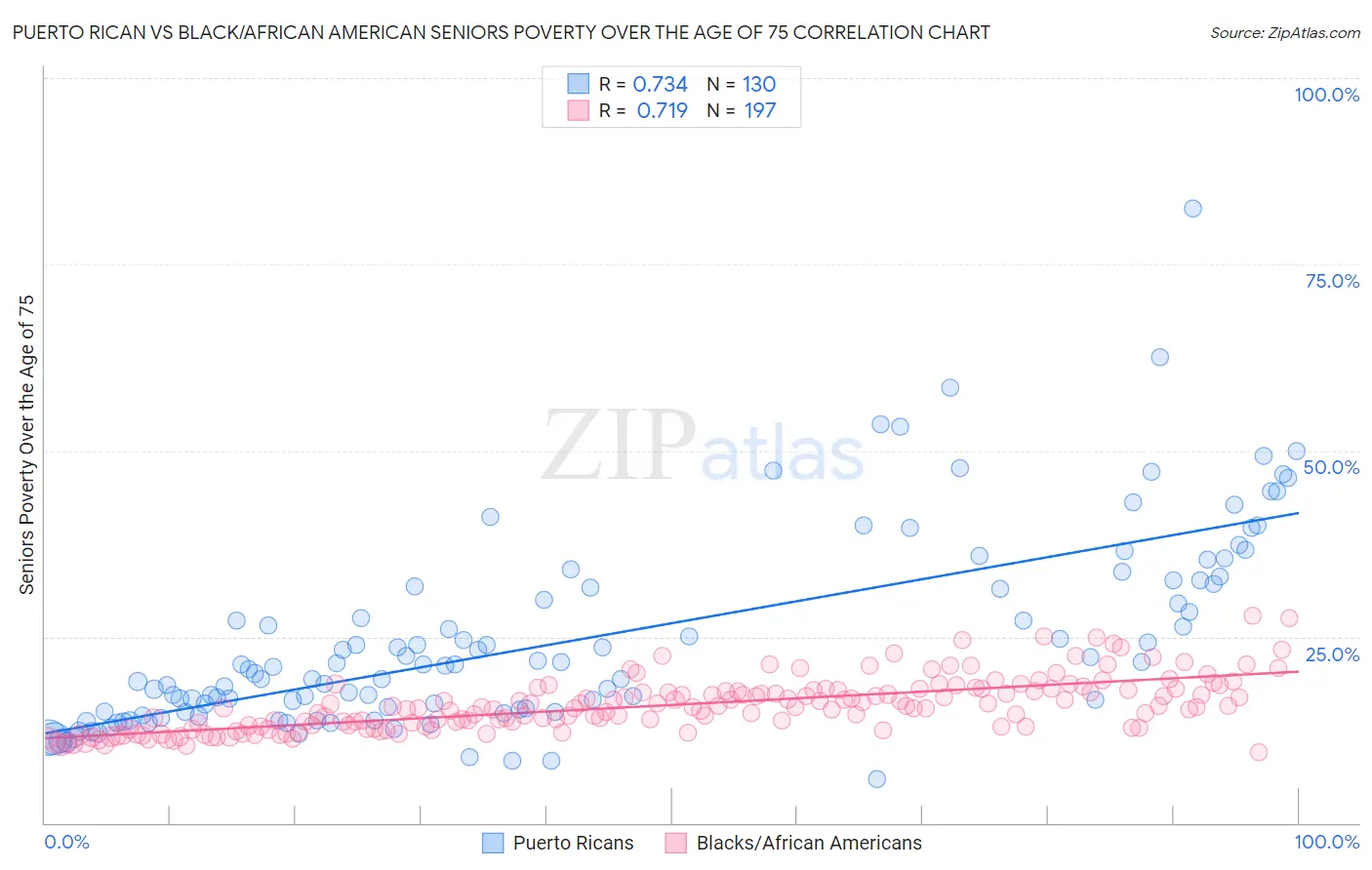 Puerto Rican vs Black/African American Seniors Poverty Over the Age of 75