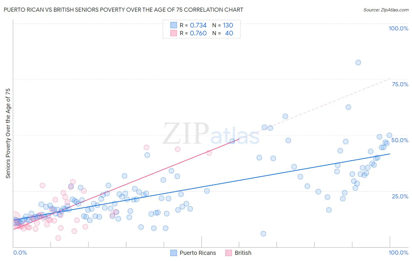 Puerto Rican vs British Seniors Poverty Over the Age of 75