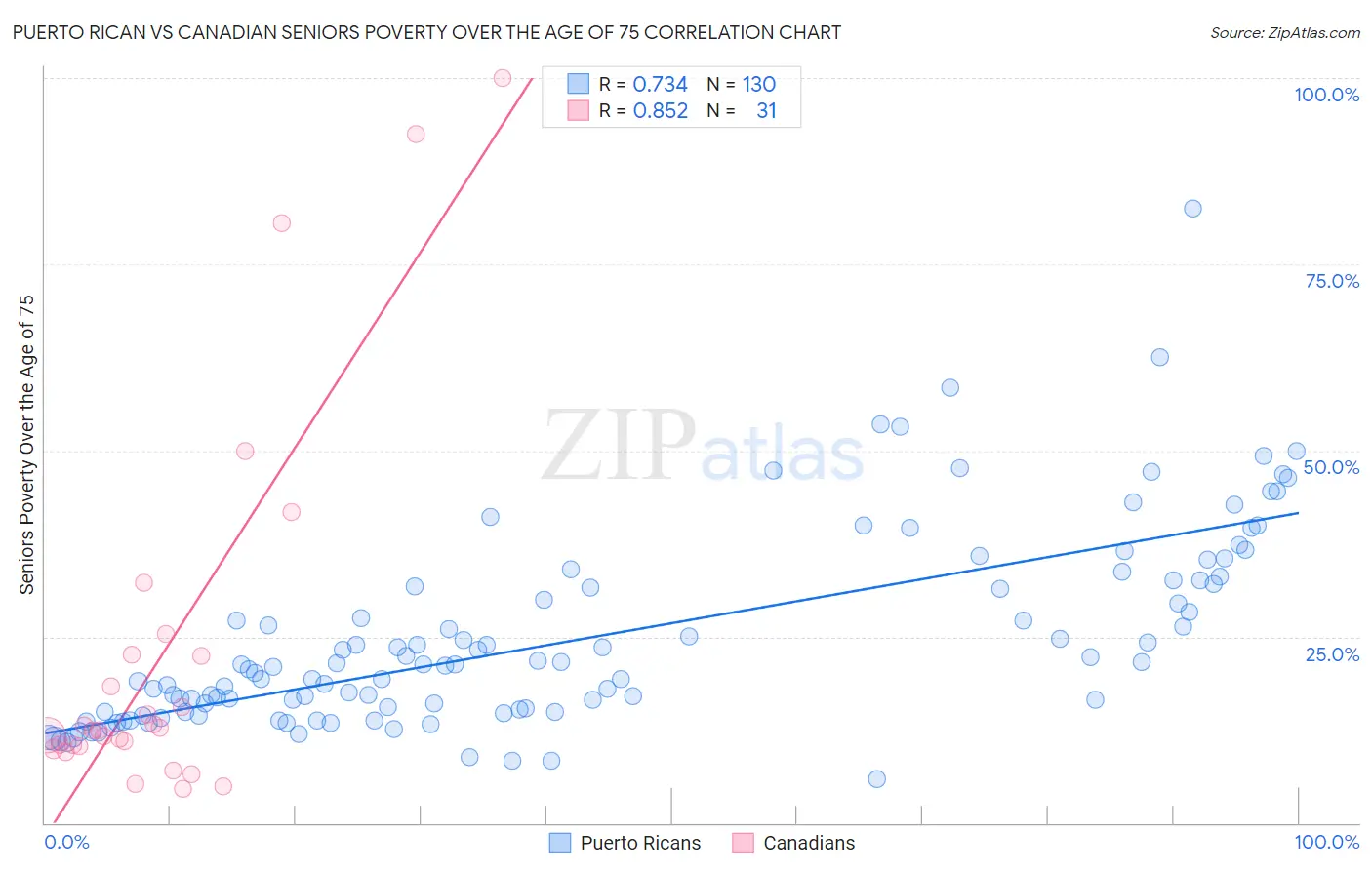 Puerto Rican vs Canadian Seniors Poverty Over the Age of 75