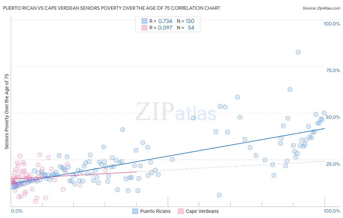 Puerto Rican vs Cape Verdean Seniors Poverty Over the Age of 75