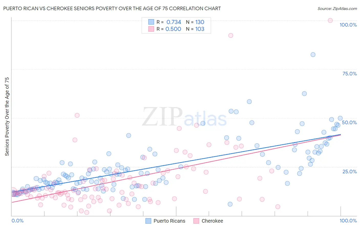 Puerto Rican vs Cherokee Seniors Poverty Over the Age of 75