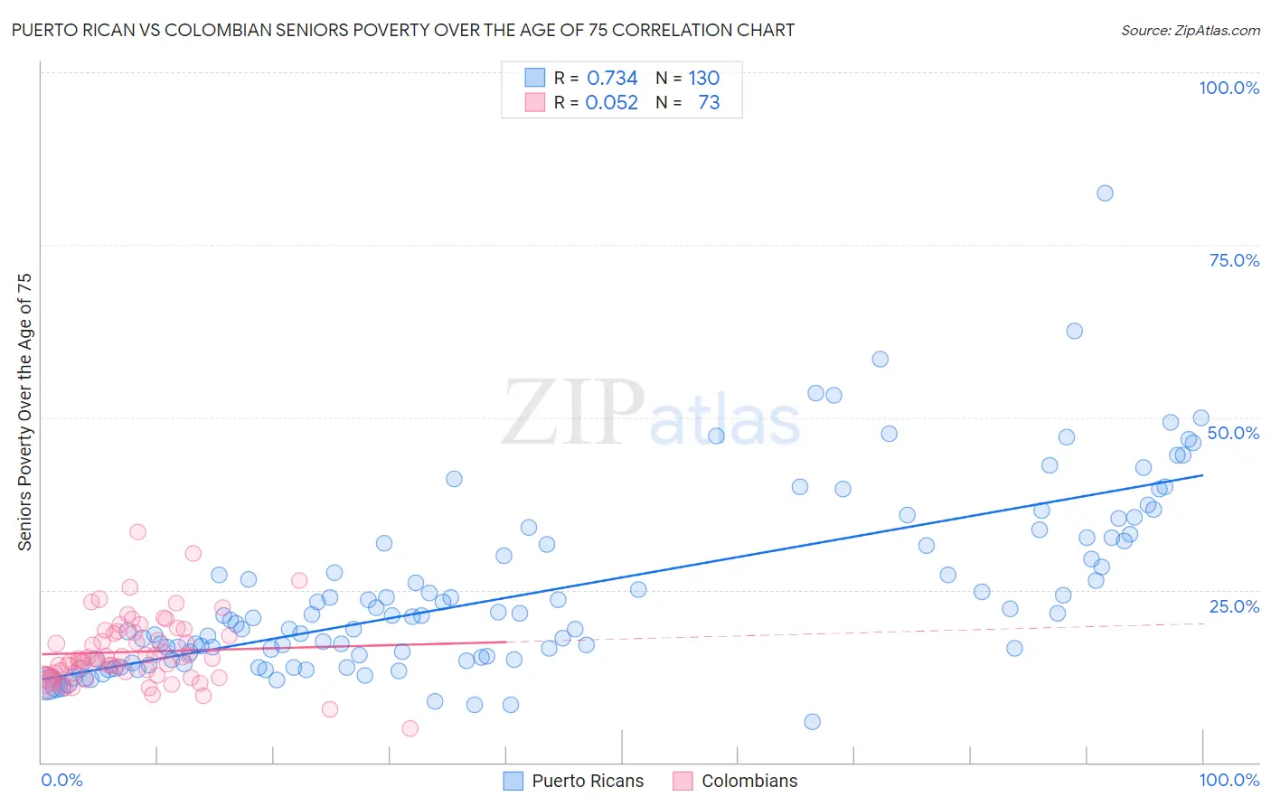 Puerto Rican vs Colombian Seniors Poverty Over the Age of 75