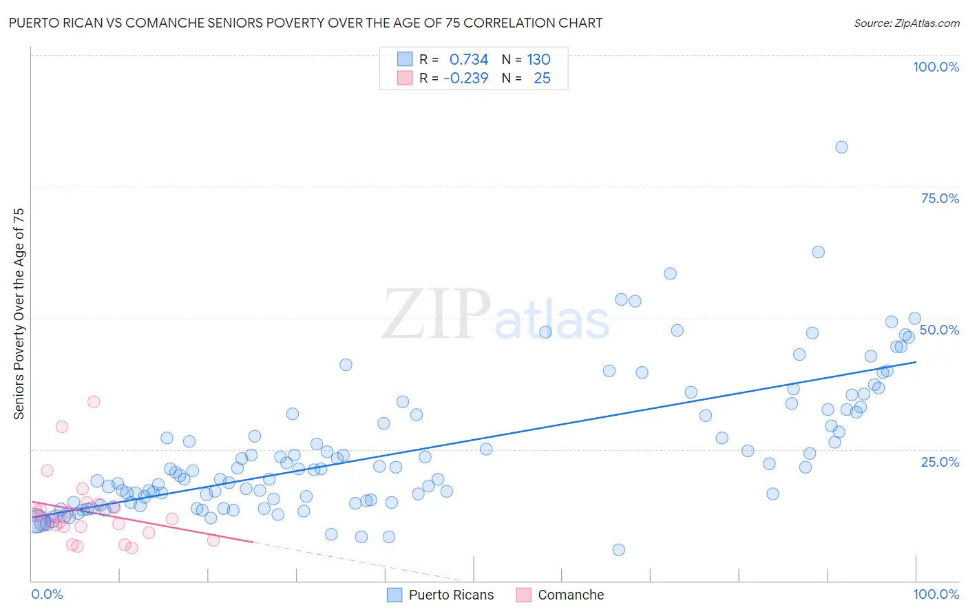 Puerto Rican vs Comanche Seniors Poverty Over the Age of 75