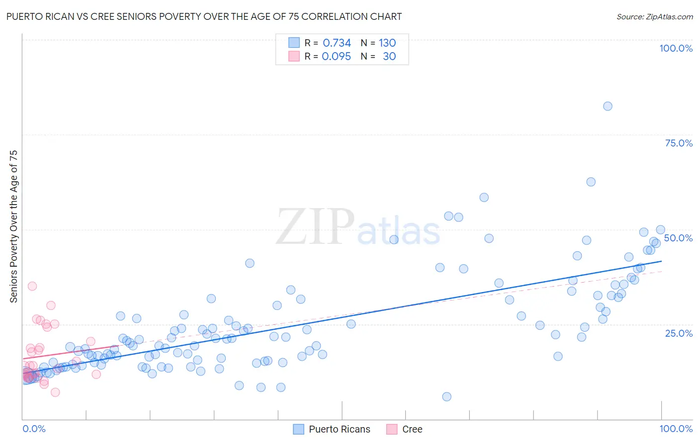 Puerto Rican vs Cree Seniors Poverty Over the Age of 75