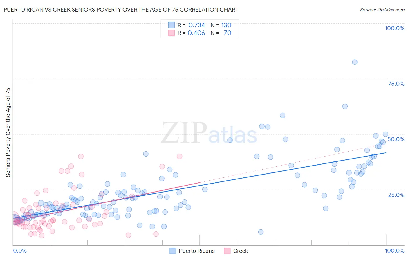 Puerto Rican vs Creek Seniors Poverty Over the Age of 75