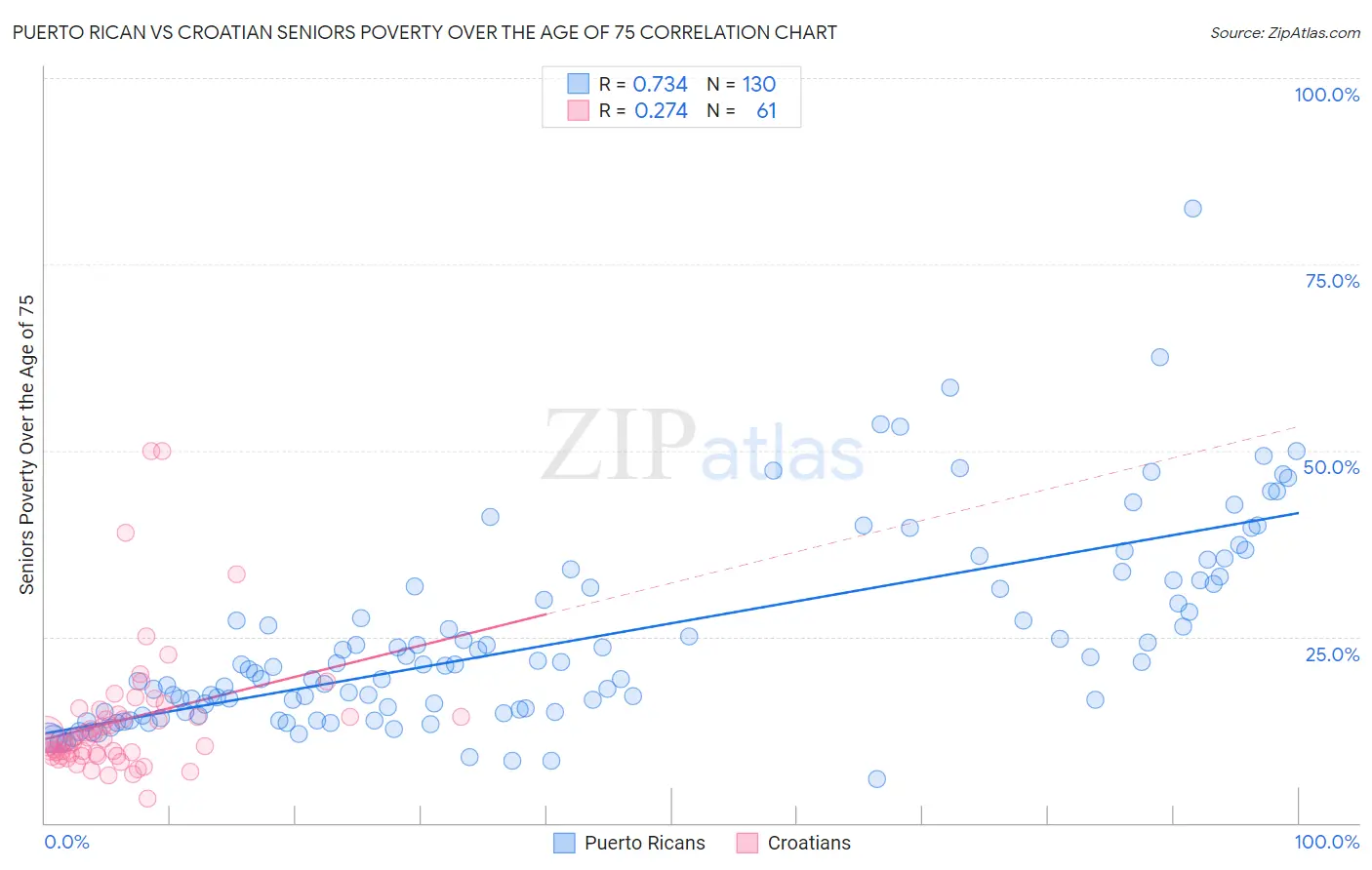 Puerto Rican vs Croatian Seniors Poverty Over the Age of 75