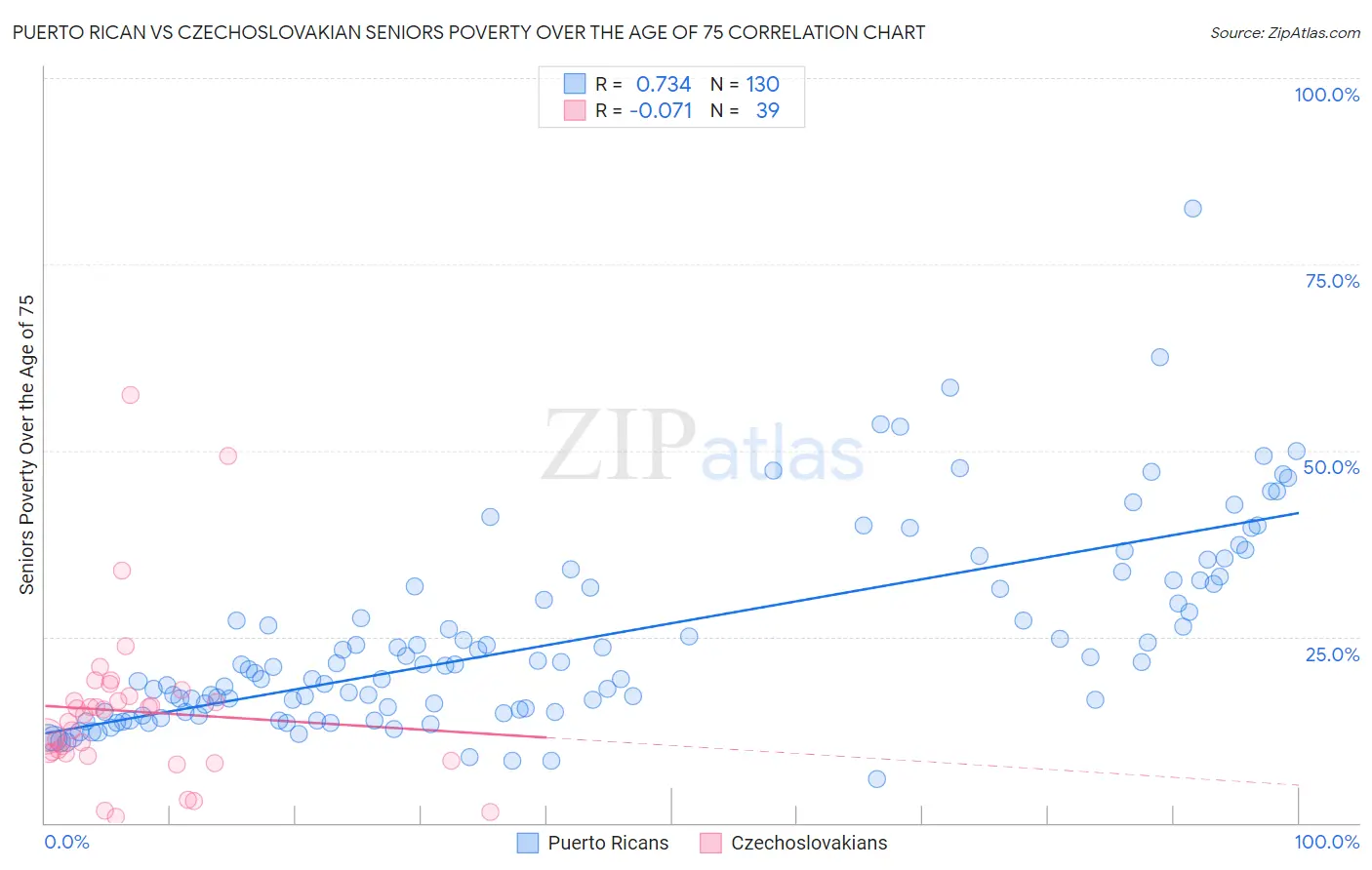 Puerto Rican vs Czechoslovakian Seniors Poverty Over the Age of 75