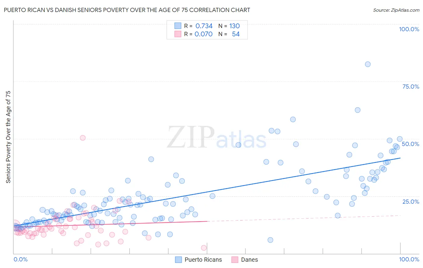 Puerto Rican vs Danish Seniors Poverty Over the Age of 75