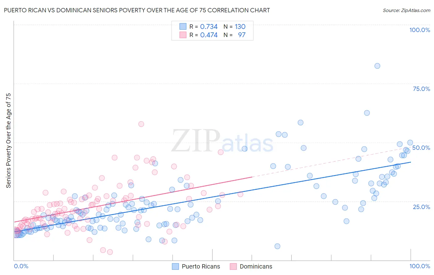 Puerto Rican vs Dominican Seniors Poverty Over the Age of 75