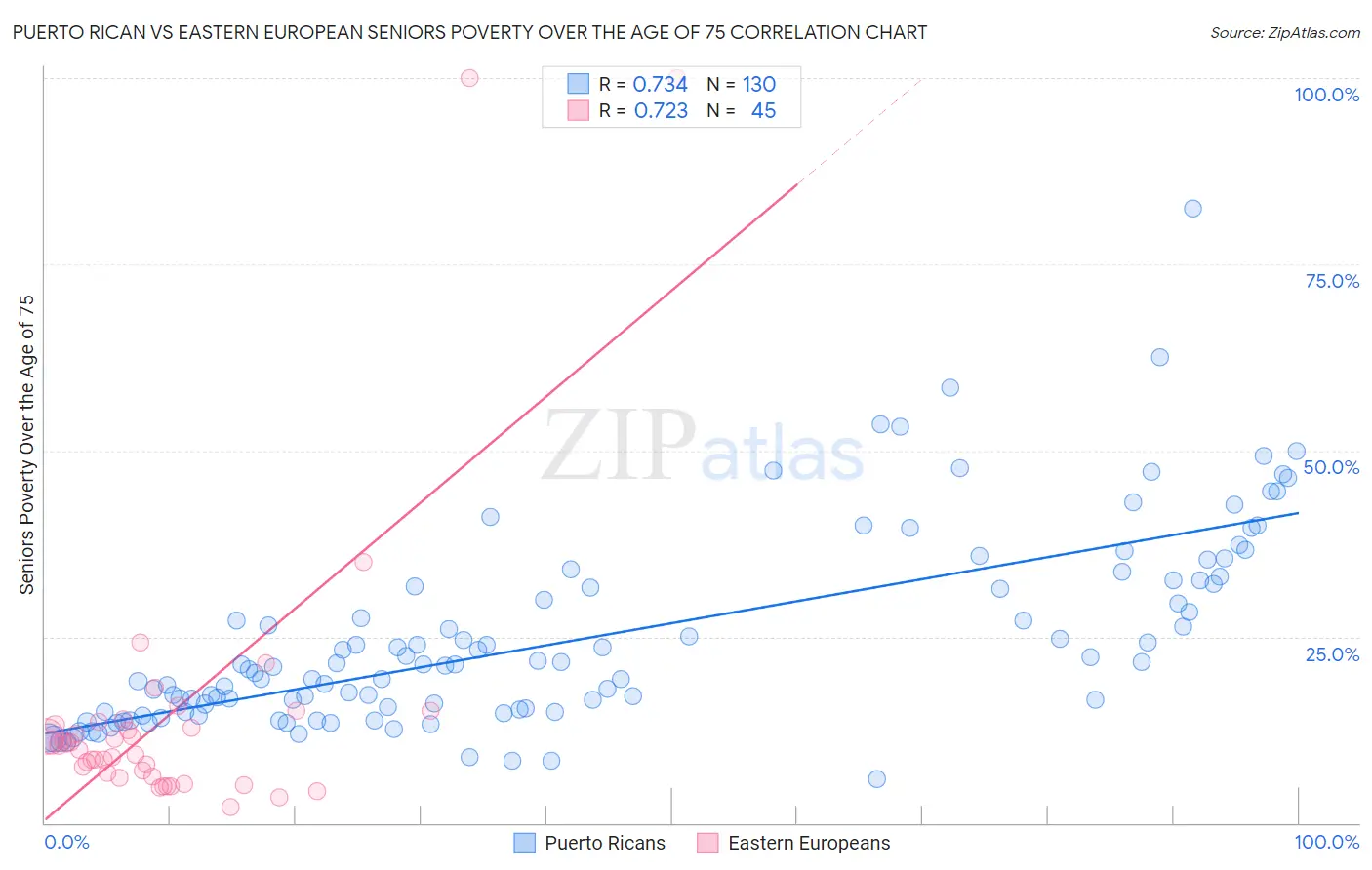 Puerto Rican vs Eastern European Seniors Poverty Over the Age of 75