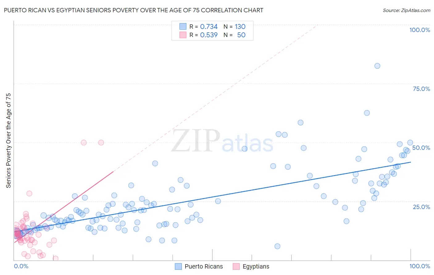 Puerto Rican vs Egyptian Seniors Poverty Over the Age of 75