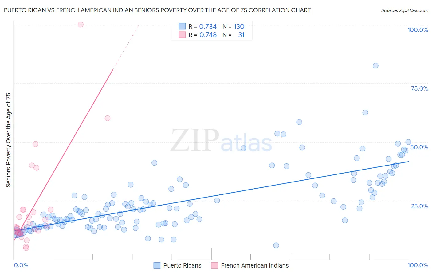 Puerto Rican vs French American Indian Seniors Poverty Over the Age of 75