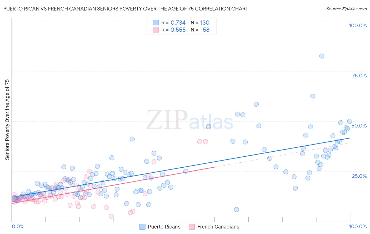 Puerto Rican vs French Canadian Seniors Poverty Over the Age of 75