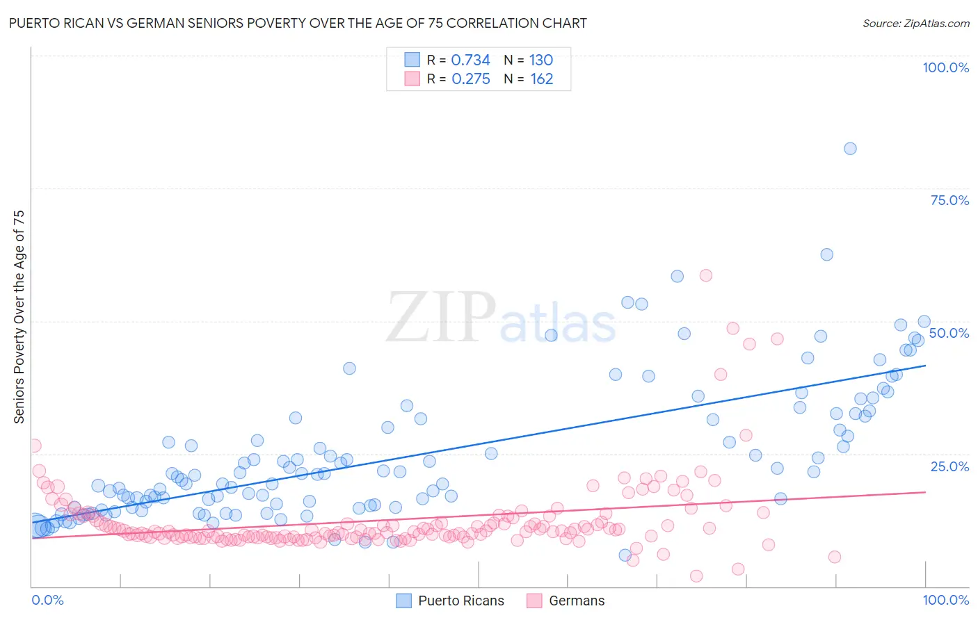 Puerto Rican vs German Seniors Poverty Over the Age of 75