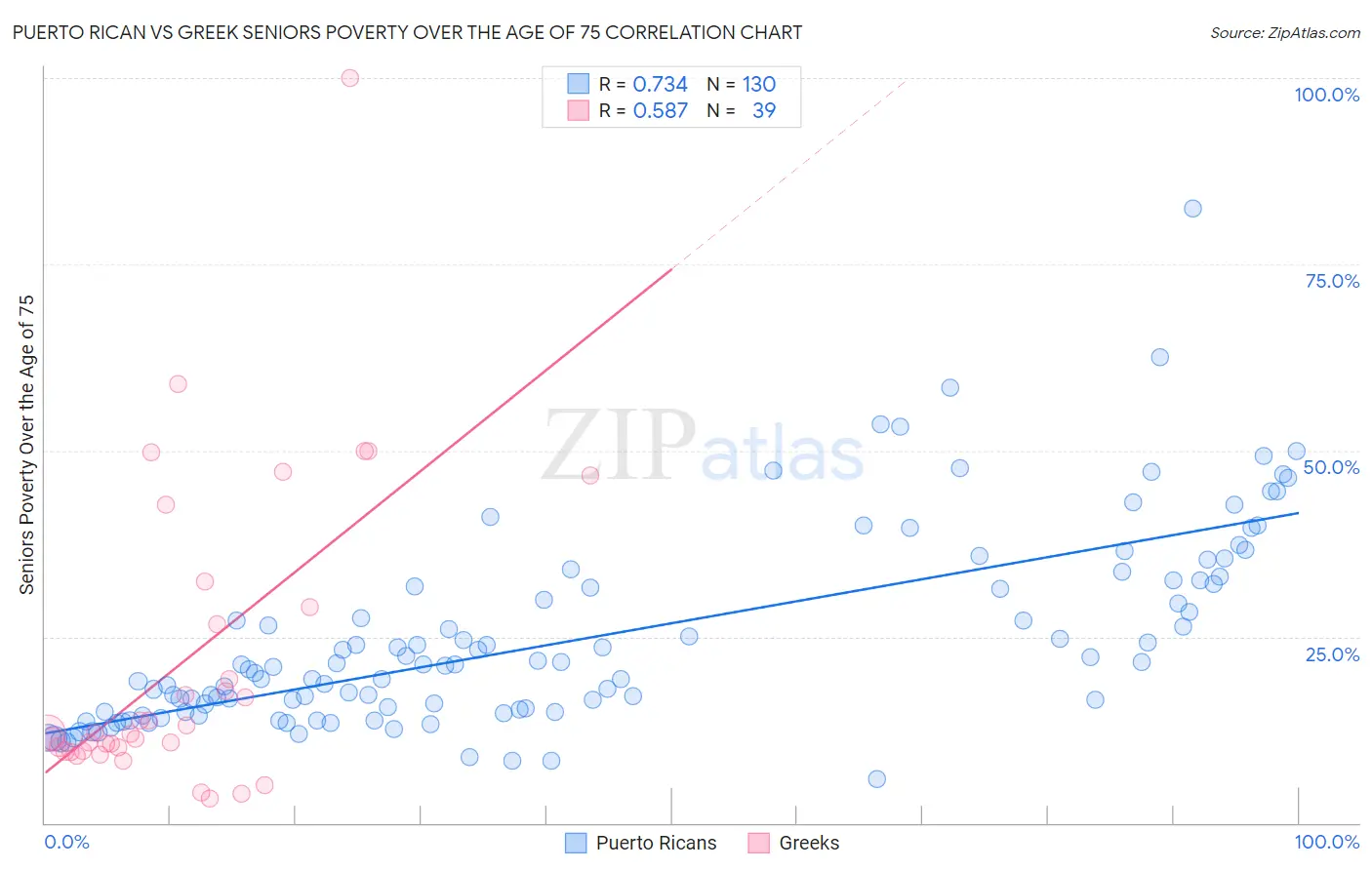 Puerto Rican vs Greek Seniors Poverty Over the Age of 75