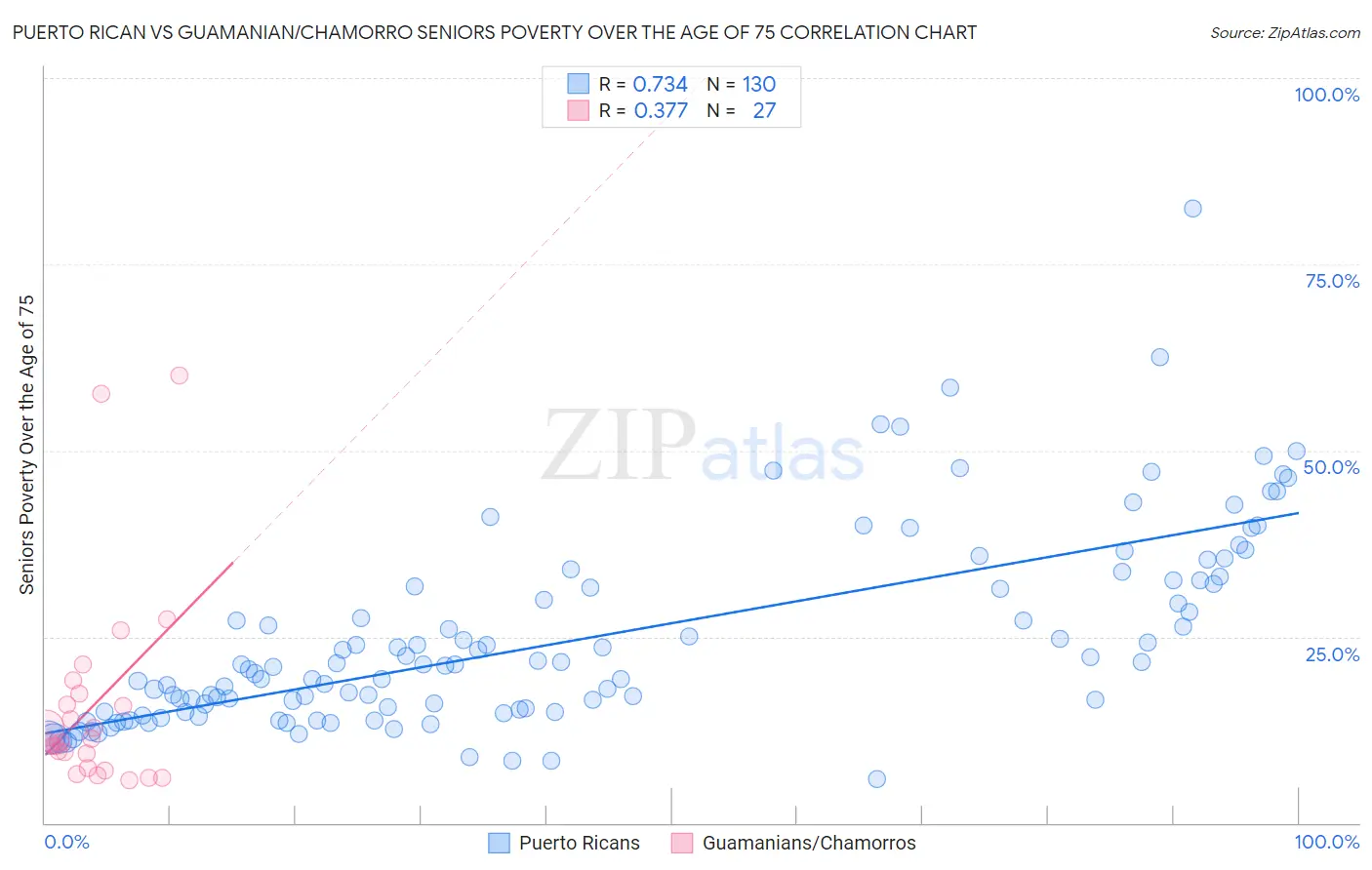 Puerto Rican vs Guamanian/Chamorro Seniors Poverty Over the Age of 75