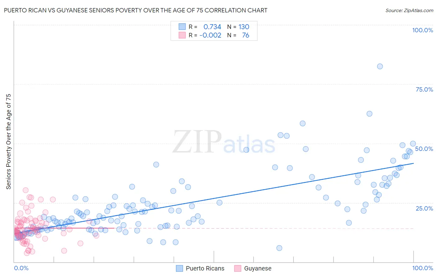 Puerto Rican vs Guyanese Seniors Poverty Over the Age of 75