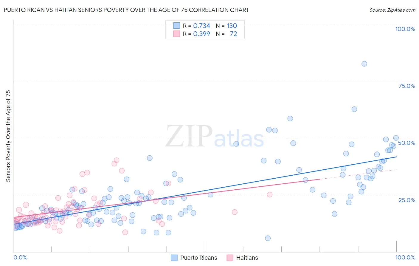 Puerto Rican vs Haitian Seniors Poverty Over the Age of 75