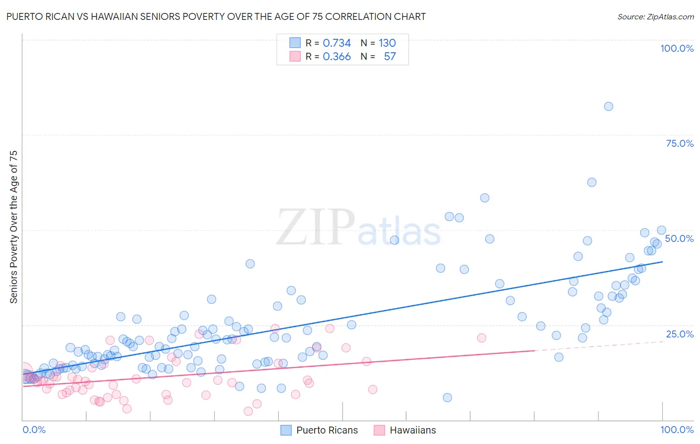 Puerto Rican vs Hawaiian Seniors Poverty Over the Age of 75