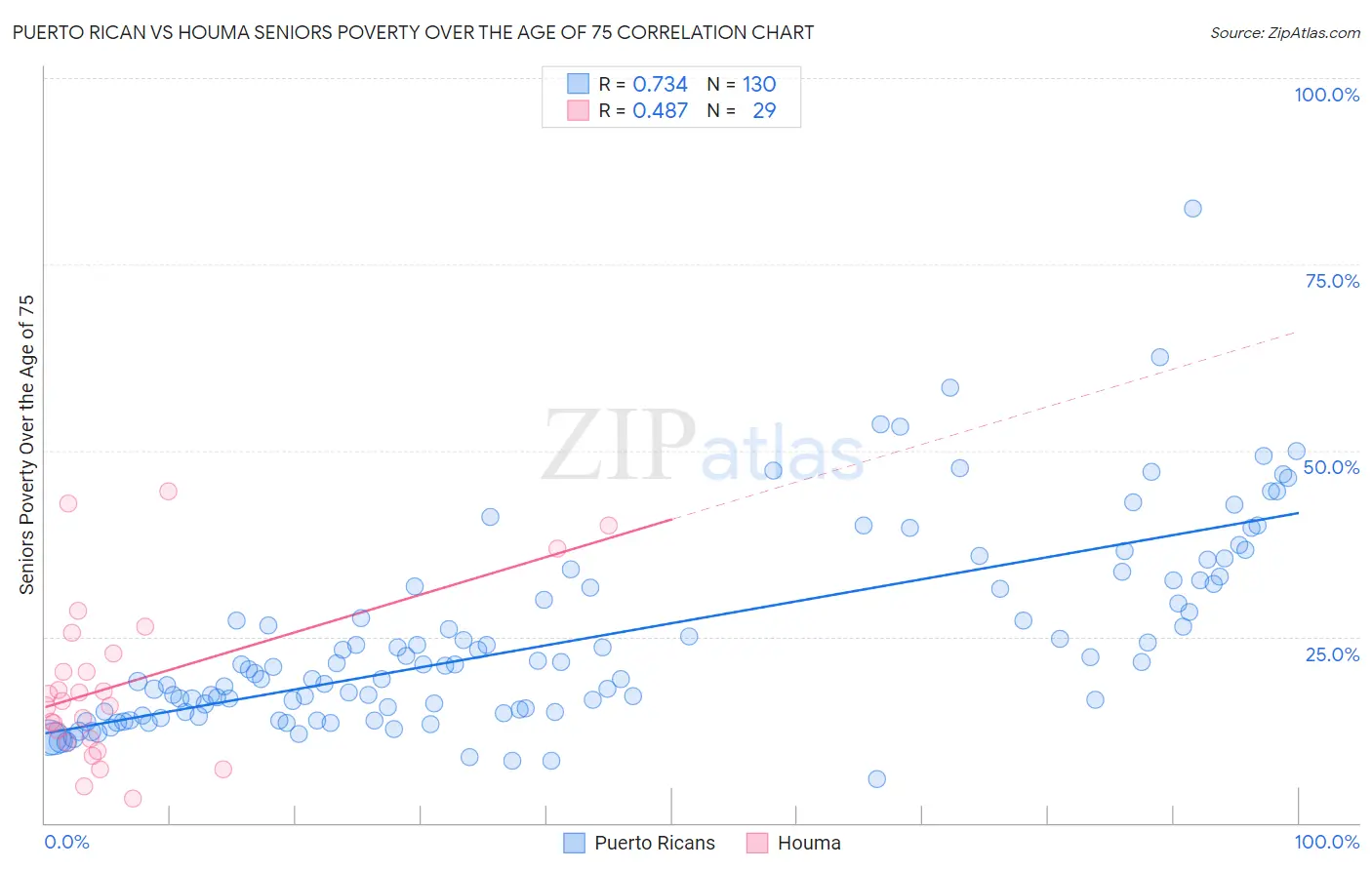 Puerto Rican vs Houma Seniors Poverty Over the Age of 75