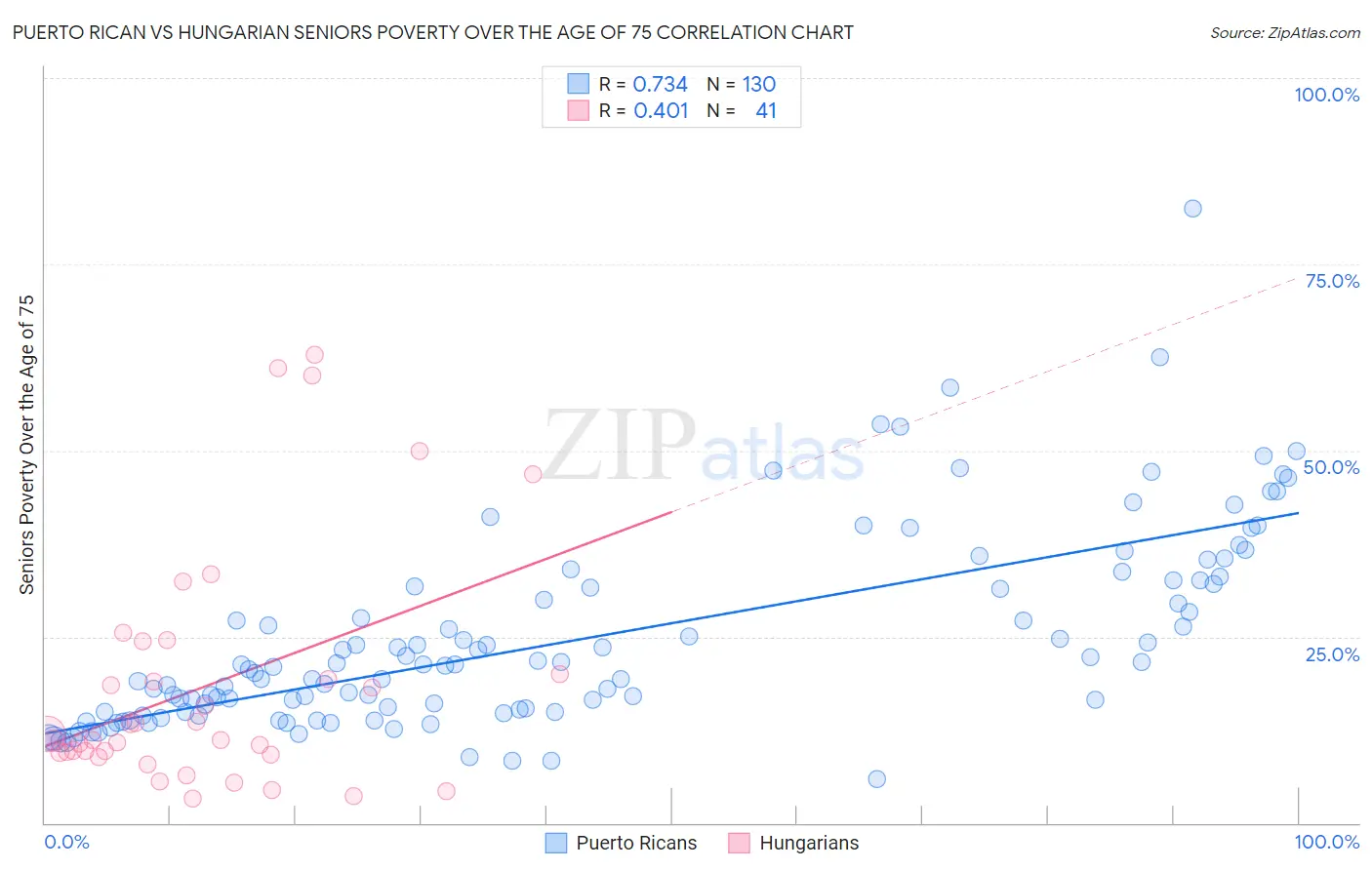 Puerto Rican vs Hungarian Seniors Poverty Over the Age of 75