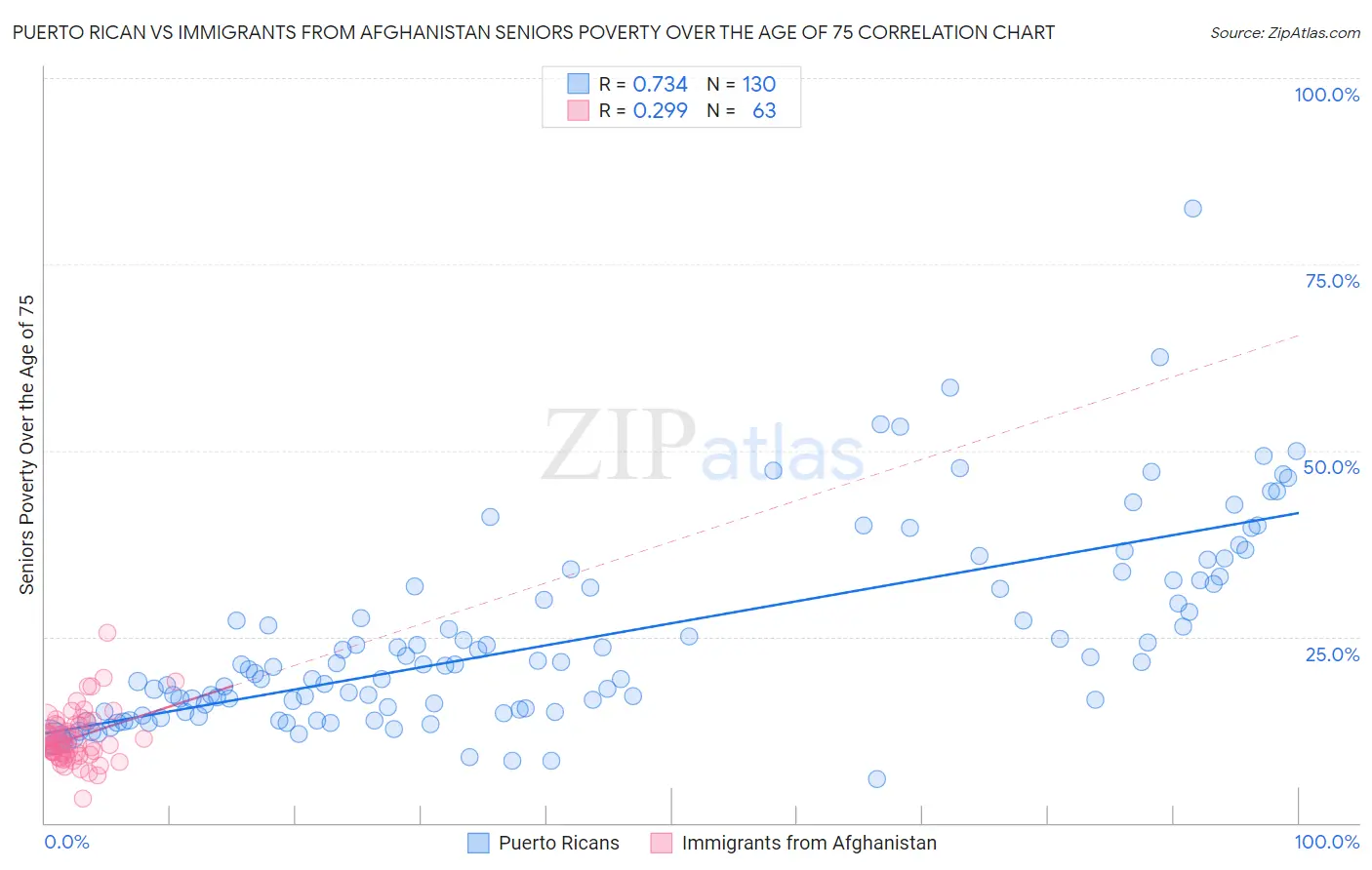 Puerto Rican vs Immigrants from Afghanistan Seniors Poverty Over the Age of 75