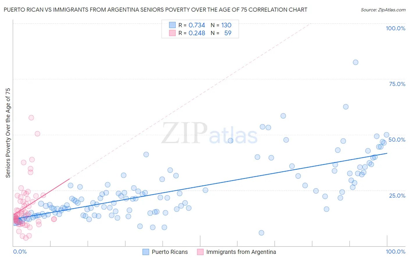Puerto Rican vs Immigrants from Argentina Seniors Poverty Over the Age of 75