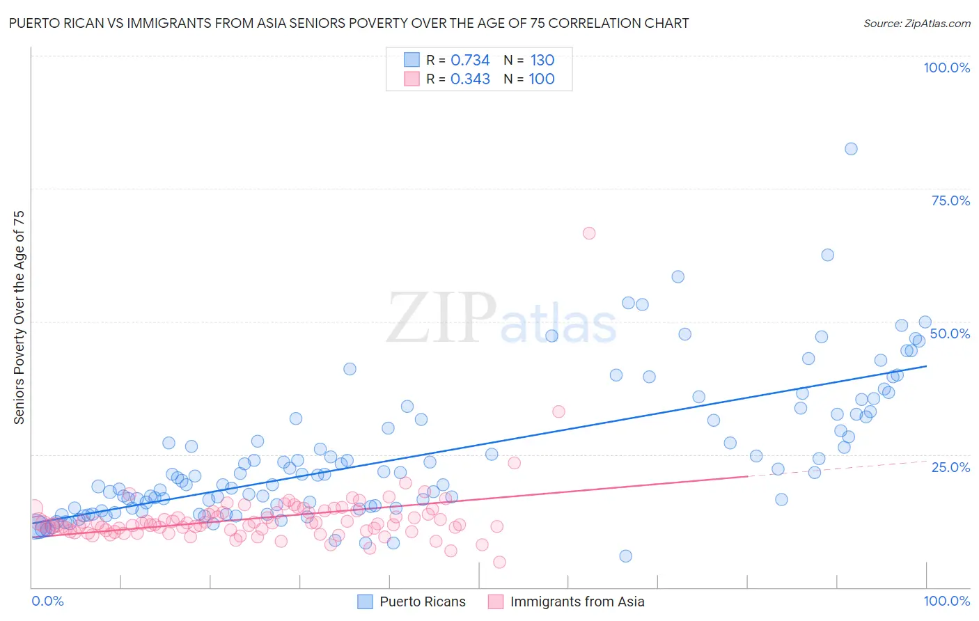 Puerto Rican vs Immigrants from Asia Seniors Poverty Over the Age of 75