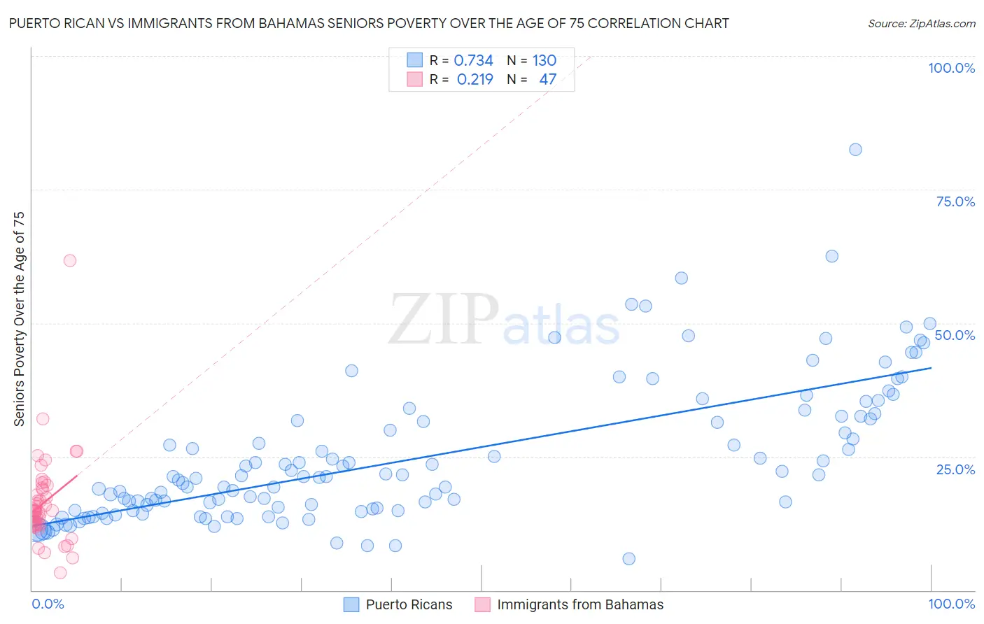 Puerto Rican vs Immigrants from Bahamas Seniors Poverty Over the Age of 75