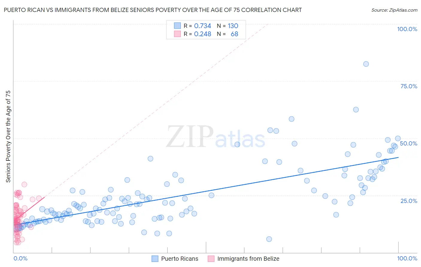 Puerto Rican vs Immigrants from Belize Seniors Poverty Over the Age of 75