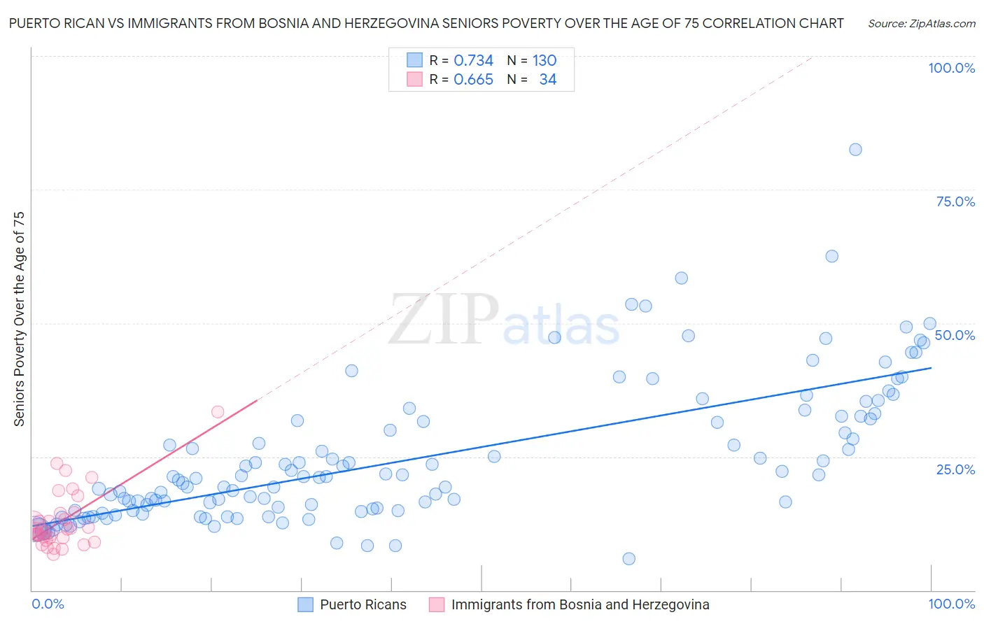 Puerto Rican vs Immigrants from Bosnia and Herzegovina Seniors Poverty Over the Age of 75