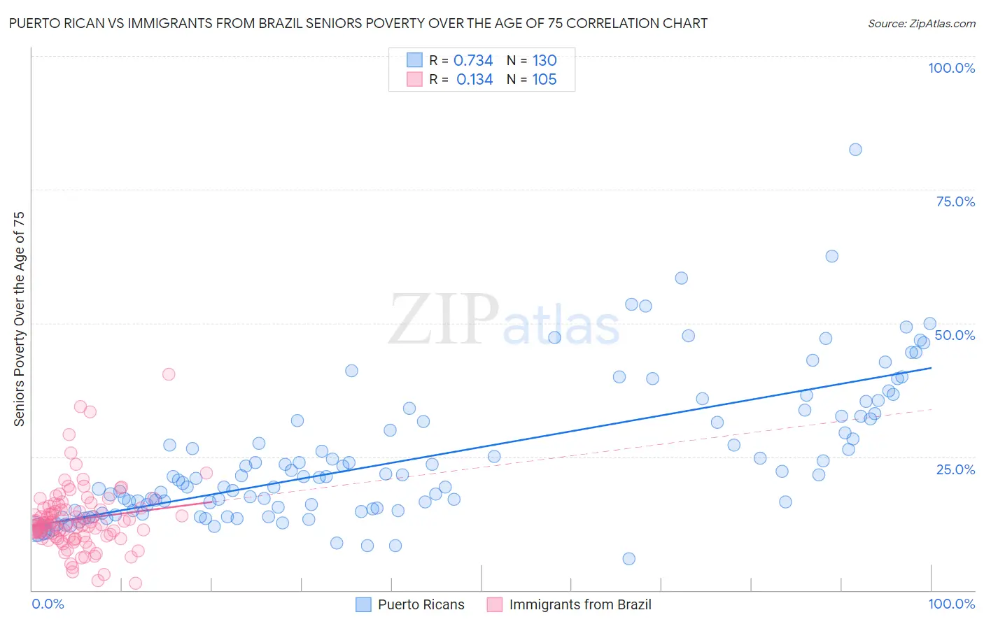 Puerto Rican vs Immigrants from Brazil Seniors Poverty Over the Age of 75