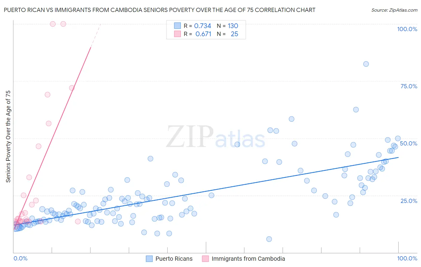 Puerto Rican vs Immigrants from Cambodia Seniors Poverty Over the Age of 75