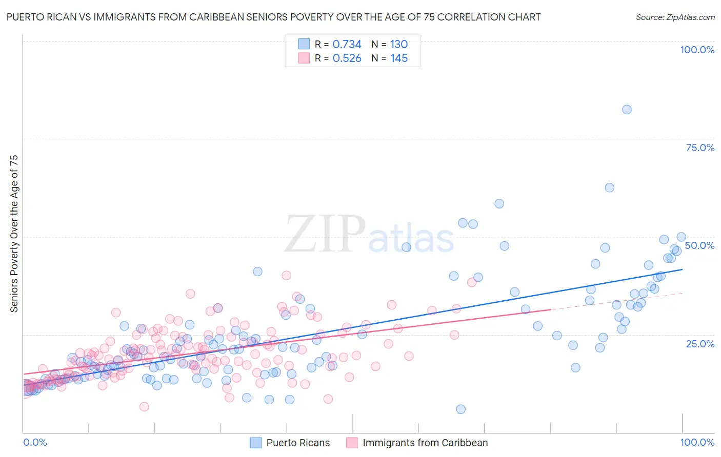 Puerto Rican vs Immigrants from Caribbean Seniors Poverty Over the Age of 75