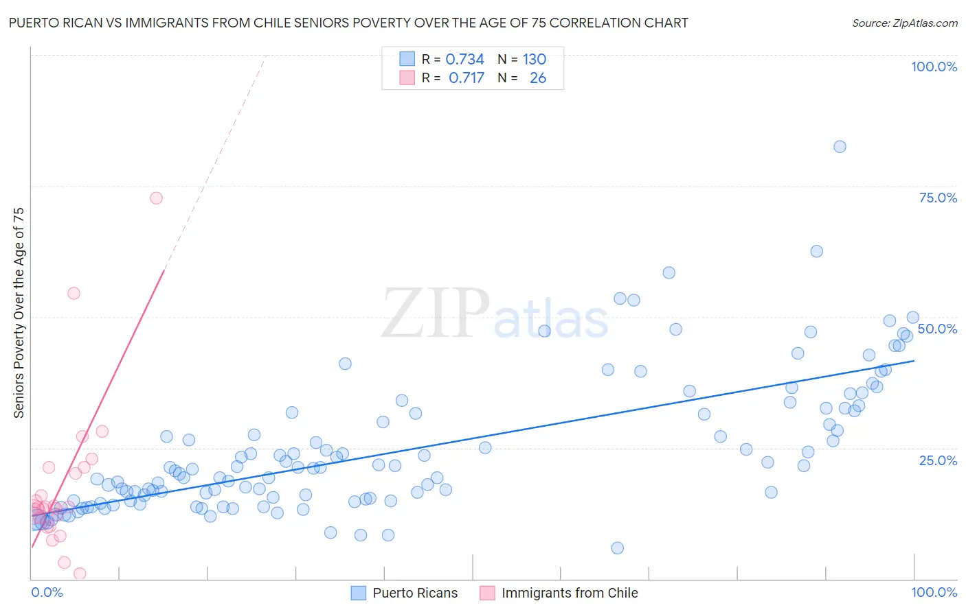 Puerto Rican vs Immigrants from Chile Seniors Poverty Over the Age of 75