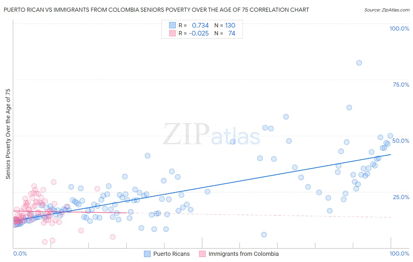 Puerto Rican vs Immigrants from Colombia Seniors Poverty Over the Age of 75