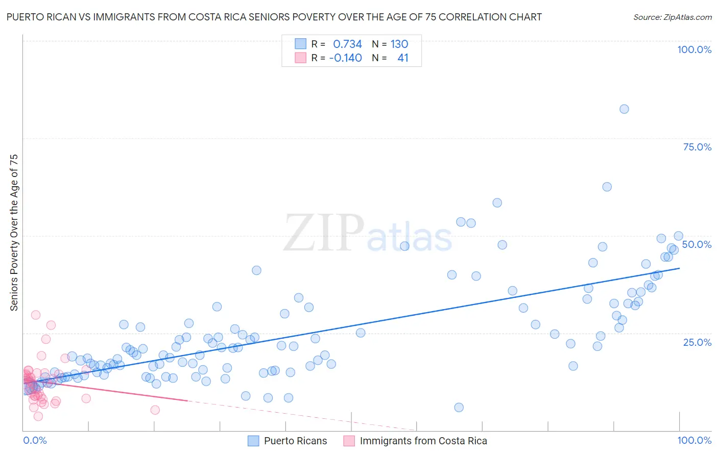 Puerto Rican vs Immigrants from Costa Rica Seniors Poverty Over the Age of 75