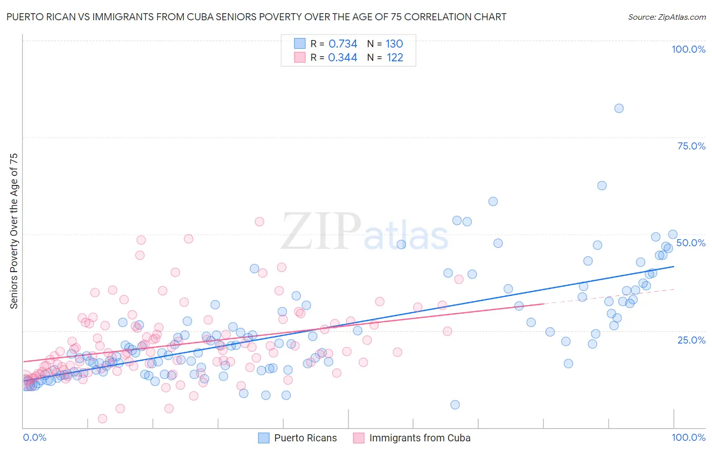 Puerto Rican vs Immigrants from Cuba Seniors Poverty Over the Age of 75