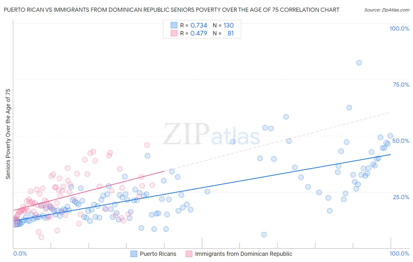 Puerto Rican vs Immigrants from Dominican Republic Seniors Poverty Over the Age of 75