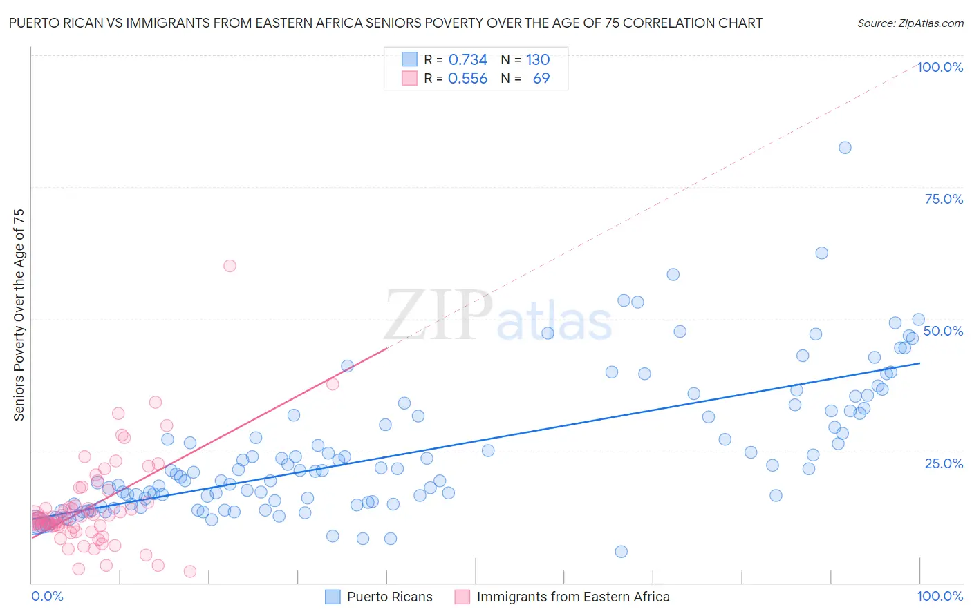 Puerto Rican vs Immigrants from Eastern Africa Seniors Poverty Over the Age of 75